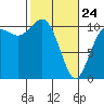 Whitney Point tide chart for Thursday, February 24, 2022