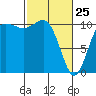 Whitney Point tide chart for Friday, February 25, 2022