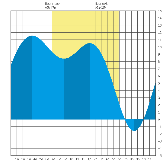 Whitney Point tide chart for Sunday, February 27, 2022