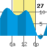 Whitney Point tide chart for Sunday, February 27, 2022
