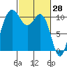 Whitney Point tide chart for Monday, February 28, 2022
