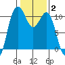 Whitney Point tide chart for Wednesday, February 2, 2022