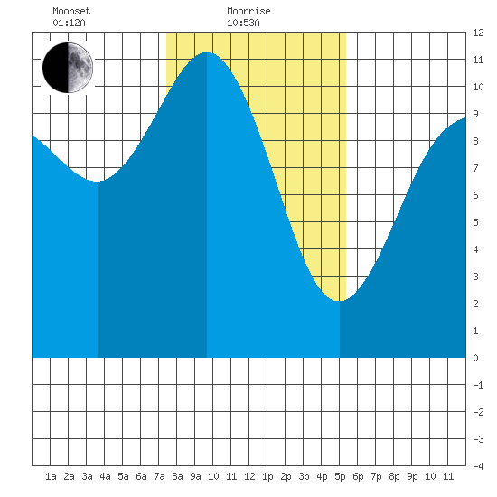 Whitney Point tide chart for Tuesday, February 8, 2022