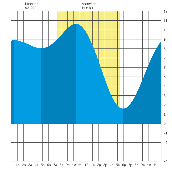 Whitney Point tide chart for Wednesday, February 9, 2022