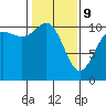 Whitney Point tide chart for Wednesday, February 9, 2022