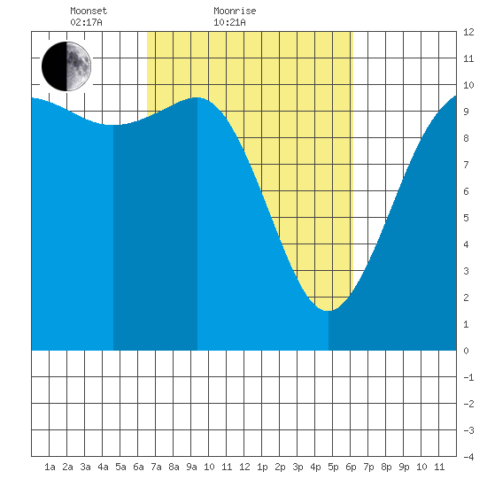 Whitney Point tide chart for Thursday, March 10, 2022