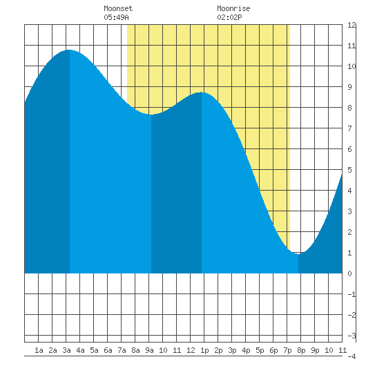 Whitney Point tide chart for Sunday, March 13, 2022