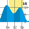 Whitney Point tide chart for Wednesday, March 16, 2022