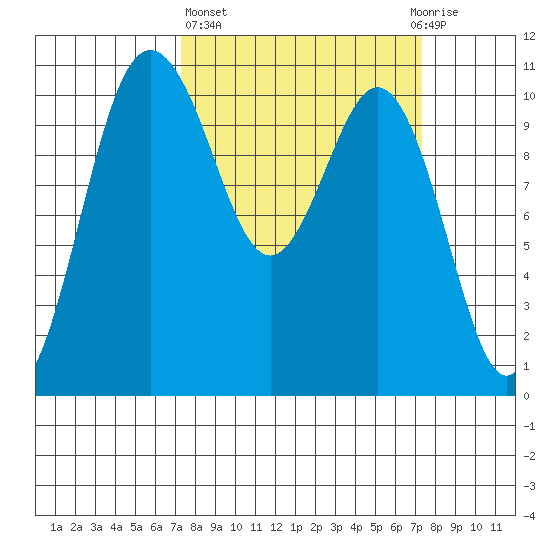 Whitney Point tide chart for Thursday, March 17, 2022