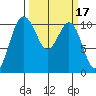Whitney Point tide chart for Thursday, March 17, 2022