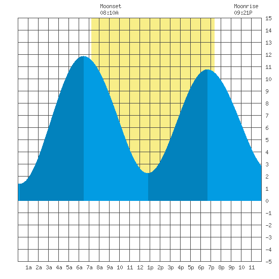 Whitney Point tide chart for Saturday, March 19, 2022