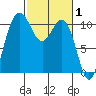 Whitney Point tide chart for Tuesday, March 1, 2022