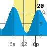 Whitney Point tide chart for Sunday, March 20, 2022
