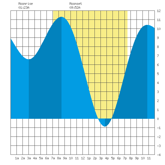 Whitney Point tide chart for Wednesday, March 23, 2022