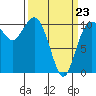 Whitney Point tide chart for Wednesday, March 23, 2022