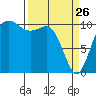 Whitney Point tide chart for Saturday, March 26, 2022