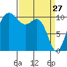 Whitney Point tide chart for Sunday, March 27, 2022