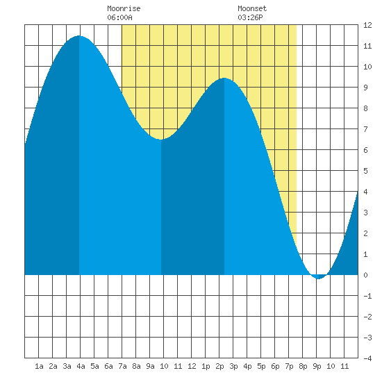 Whitney Point tide chart for Monday, March 28, 2022