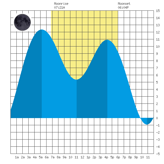 Whitney Point tide chart for Wednesday, March 2, 2022
