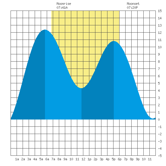 Whitney Point tide chart for Thursday, March 3, 2022