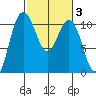 Whitney Point tide chart for Thursday, March 3, 2022