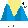 Whitney Point tide chart for Friday, March 4, 2022