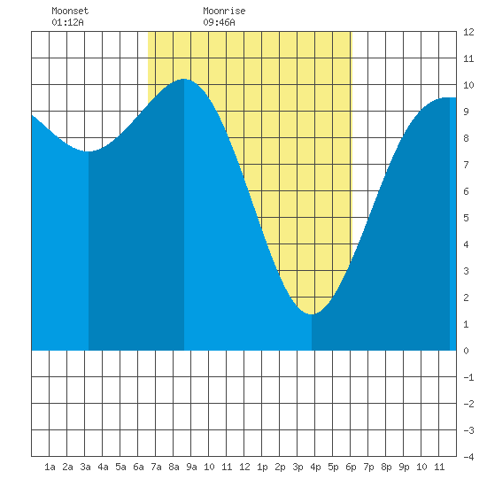 Whitney Point tide chart for Wednesday, March 9, 2022