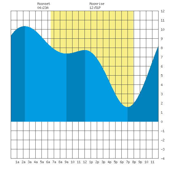 Whitney Point tide chart for Sunday, April 10, 2022