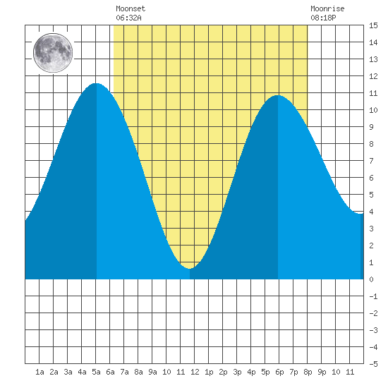 Whitney Point tide chart for Saturday, April 16, 2022
