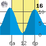 Whitney Point tide chart for Saturday, April 16, 2022