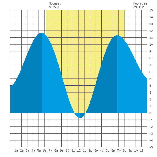 Whitney Point tide chart for Sunday, April 17, 2022