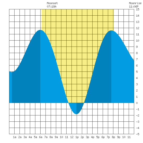 Whitney Point tide chart for Monday, April 18, 2022