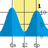 Whitney Point tide chart for Friday, April 1, 2022