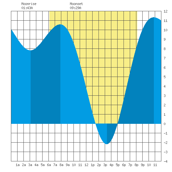 Whitney Point tide chart for Thursday, April 21, 2022
