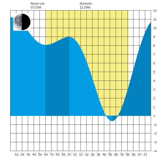 Whitney Point tide chart for Saturday, April 23, 2022