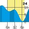 Whitney Point tide chart for Sunday, April 24, 2022