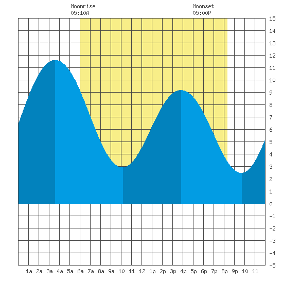 Whitney Point tide chart for Wednesday, April 27, 2022