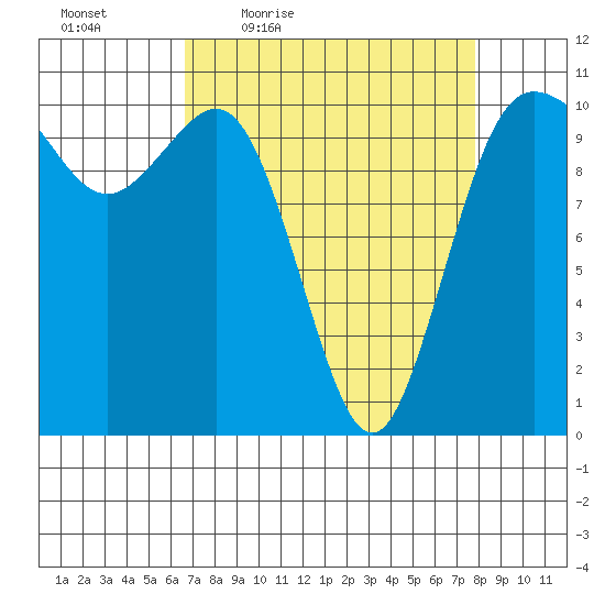 Whitney Point tide chart for Wednesday, April 6, 2022
