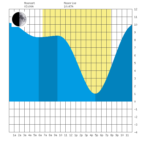 Whitney Point tide chart for Friday, April 8, 2022