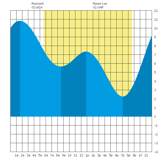 Whitney Point tide chart for Tuesday, May 10, 2022