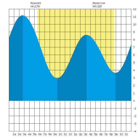 Whitney Point tide chart for Thursday, May 12, 2022