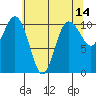 Whitney Point tide chart for Saturday, May 14, 2022