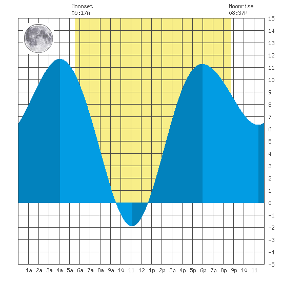 Whitney Point tide chart for Sunday, May 15, 2022