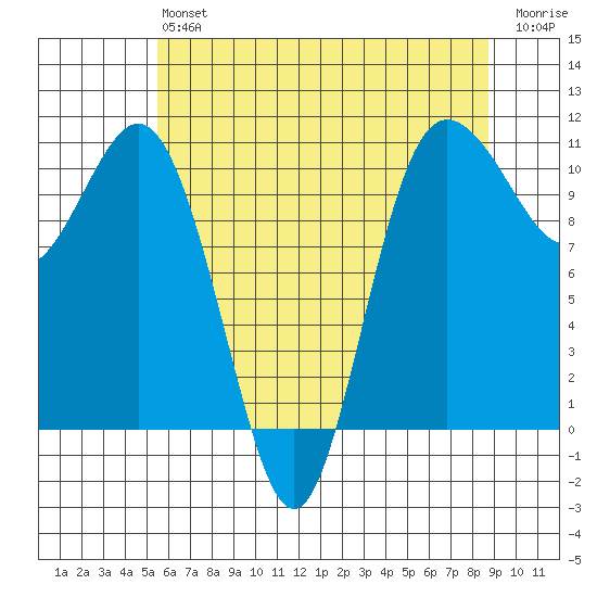 Whitney Point tide chart for Monday, May 16, 2022