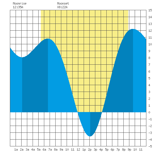Whitney Point tide chart for Thursday, May 19, 2022