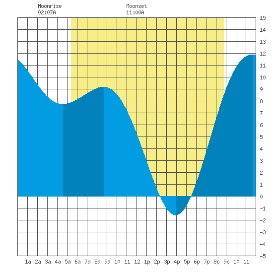 Whitney Point tide chart for Saturday, May 21, 2022