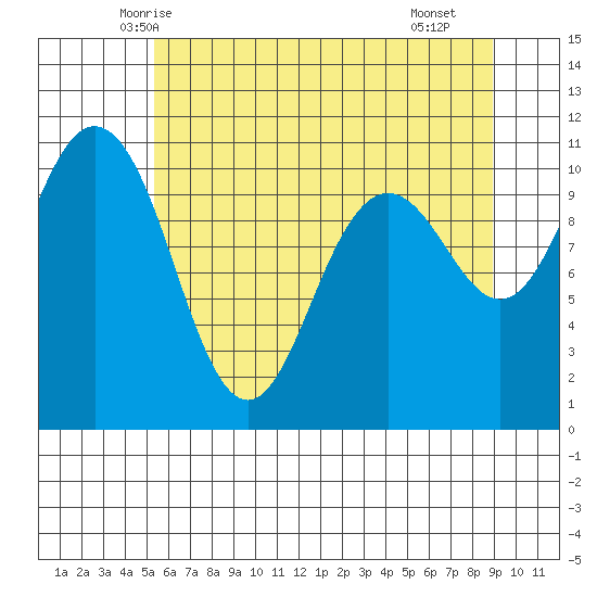 Whitney Point tide chart for Thursday, May 26, 2022