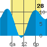 Whitney Point tide chart for Saturday, May 28, 2022