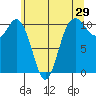 Whitney Point tide chart for Sunday, May 29, 2022