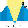 Whitney Point tide chart for Monday, May 2, 2022